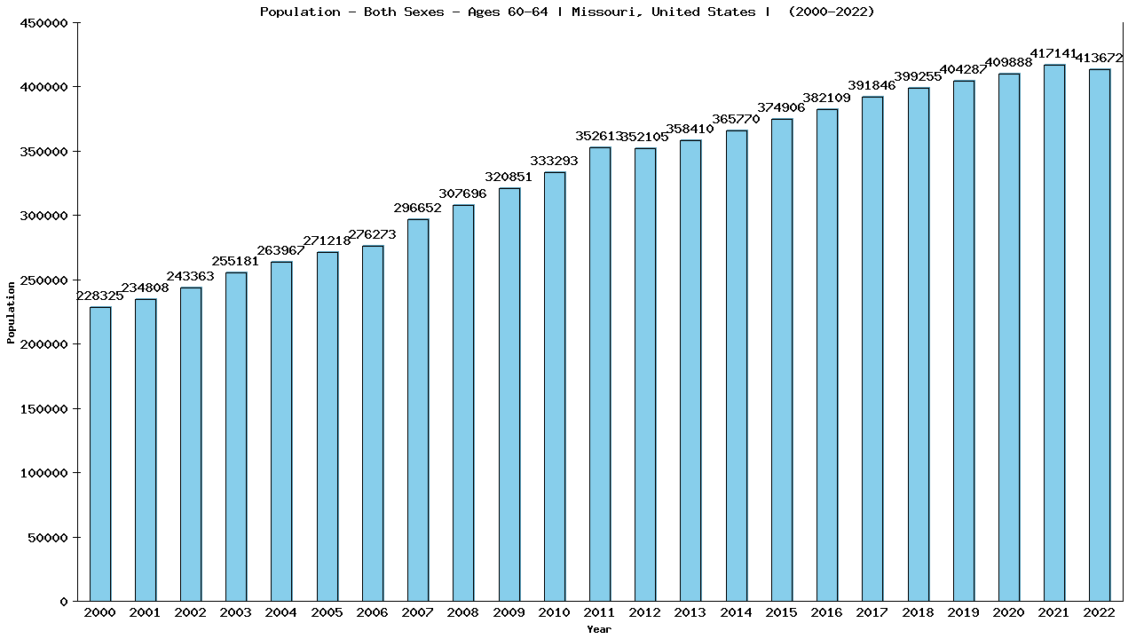 Graph showing Populalation - Male - Aged 60-64 - [2000-2022] | Missouri, United-states